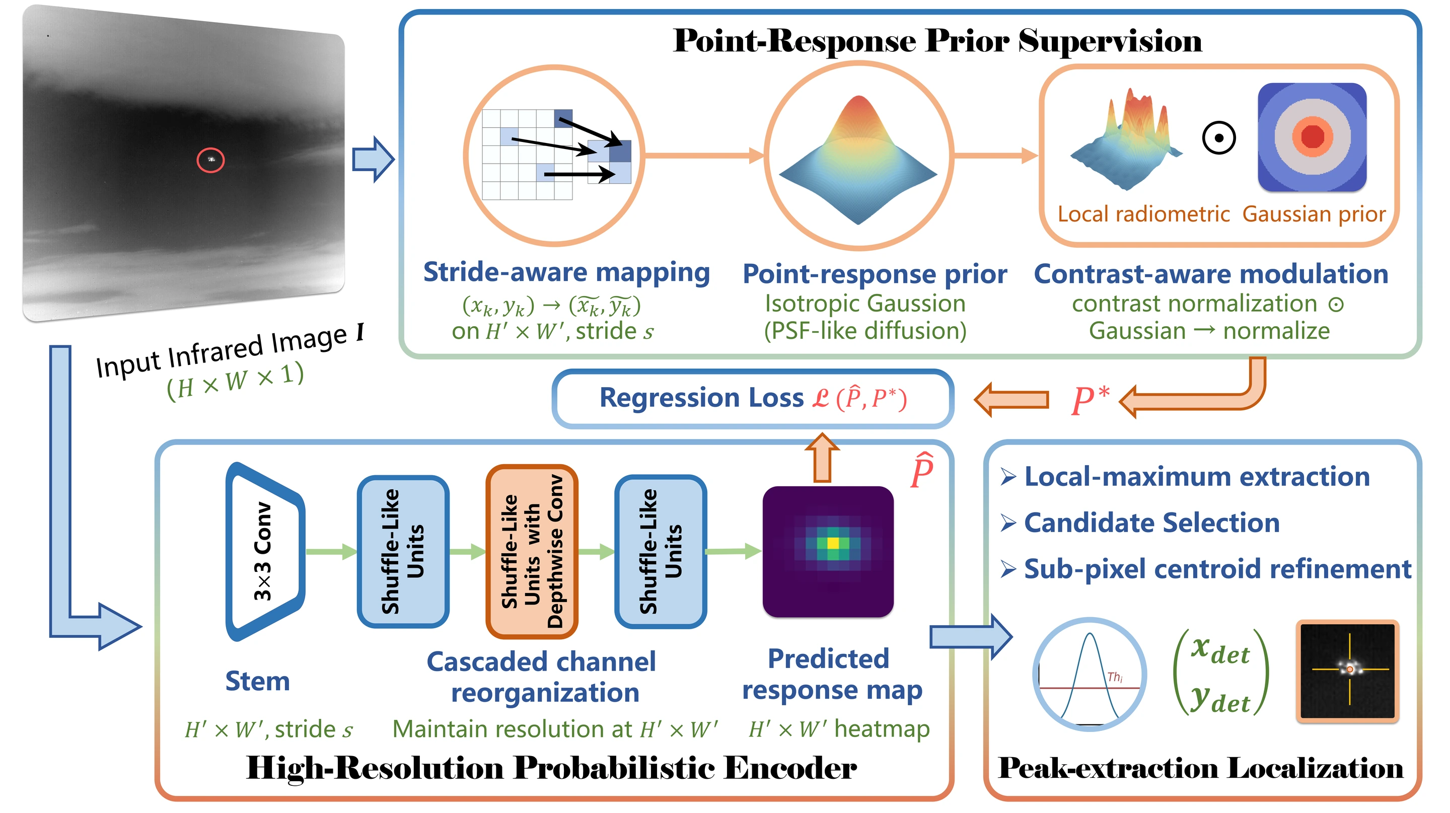 SPIRE framework: point-response prior supervision, high-resolution probabilistic encoding, and peak-based centroid localization
